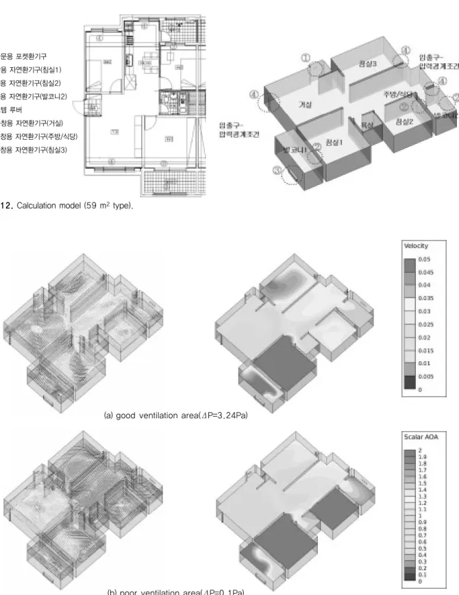 Fig. 12. Calculation model (59 m 2 type).①현관문용 포켓환기구②단창용 자연환기구(침실1)단창용 자연환기구(침실2)단창용 자연환기구(발코니2)③시스템 루버④이중창용 자연환기구(거실)이중창용 자연환기구(주방/식당)이중창용 자연환기구(침실3)