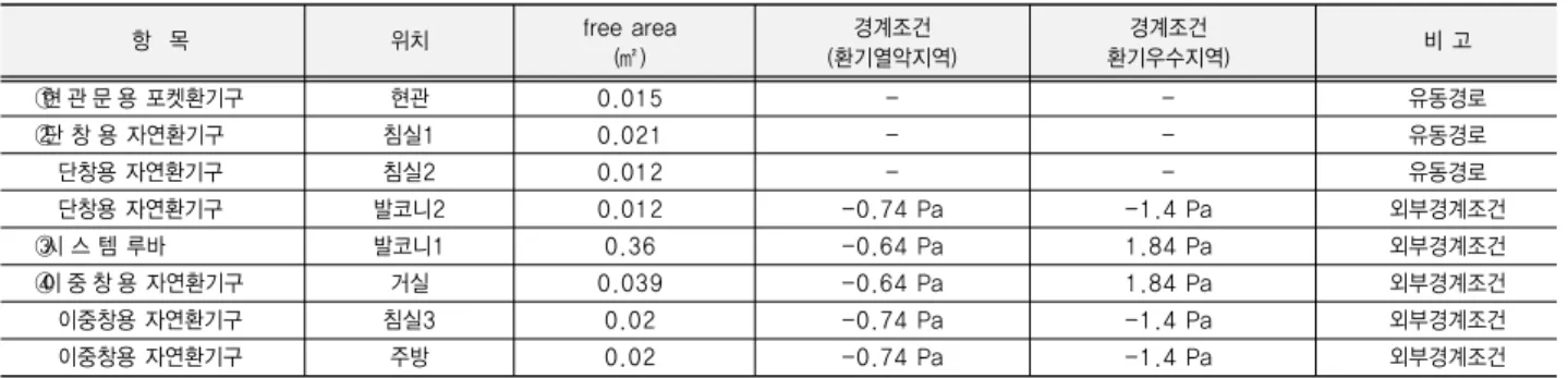 Table 6. Natural ventilation capacity of apartment house with each case