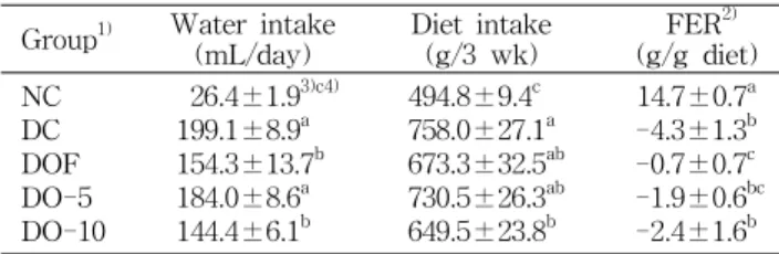 Table  2.  Effect  of  Opuntia  ficus-indica  var.  saboten  Makino  on  weight  gain  of  rats  fed  experimental  diets  for  3  weeks