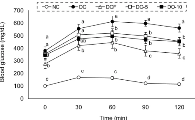 Fig.  2.  Glucose  tolerance  test  in  control  and  diabetic  rats  fed  on  experimental  diets  for  3  weeks
