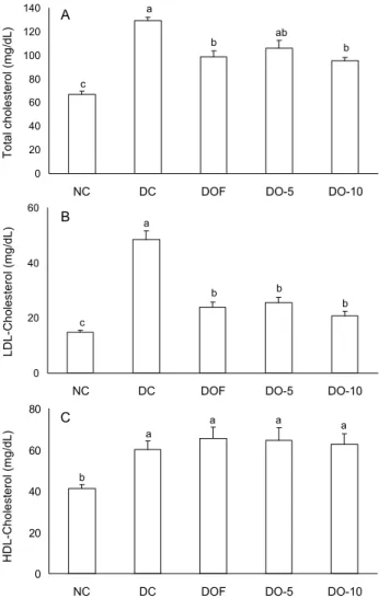 Fig.  4.  Plasma  triglyceride  (A)  and  plasma  NEFA  (B)  in  con- con-trol  and  diabetic  rats  fed  on  experimental  diets  for  3  weeks