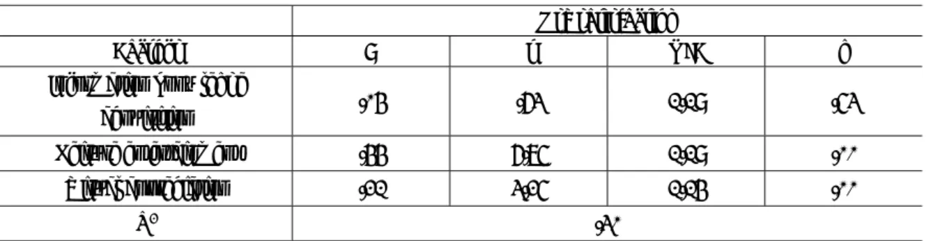 Table 14. regression analysis 2 