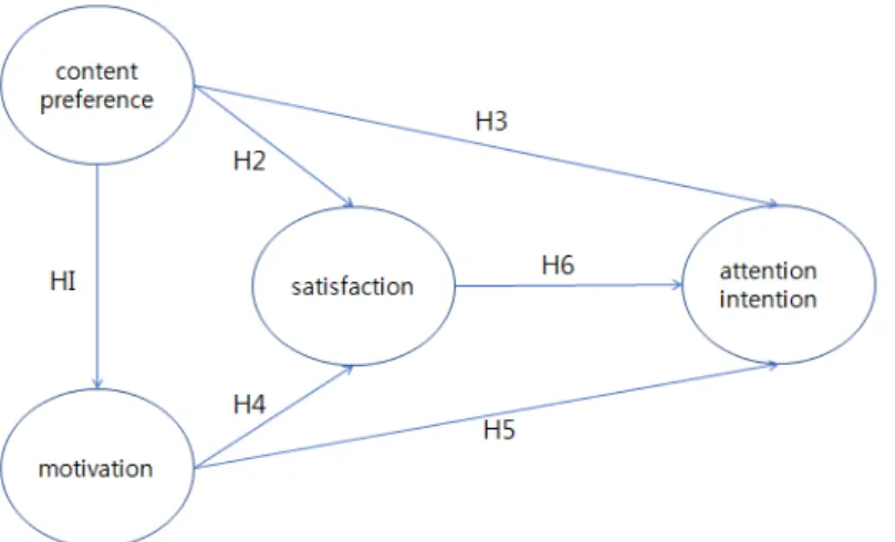 Figure 1. Research model 