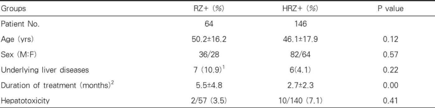 Table 1. Comparison of clinical characteristics between RZ+ and HRZ+ groups.