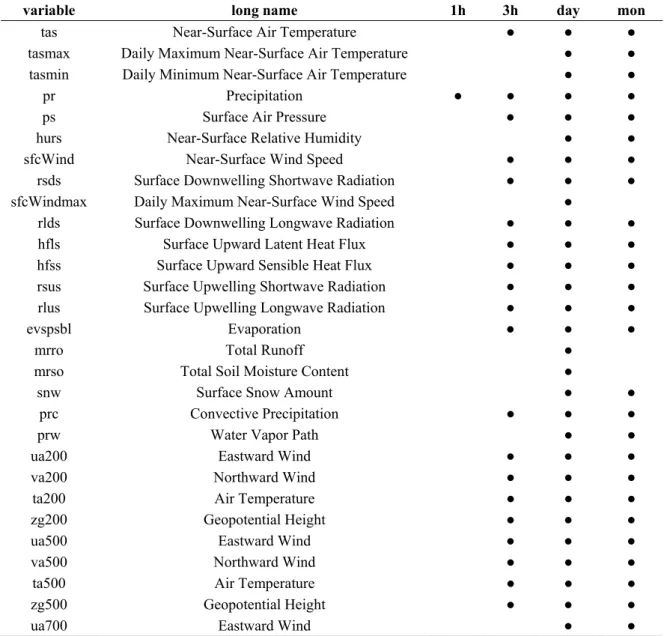 Table 1. As of November 2020, there are a total of 665 simulations (including evaluation, historical and scenario 