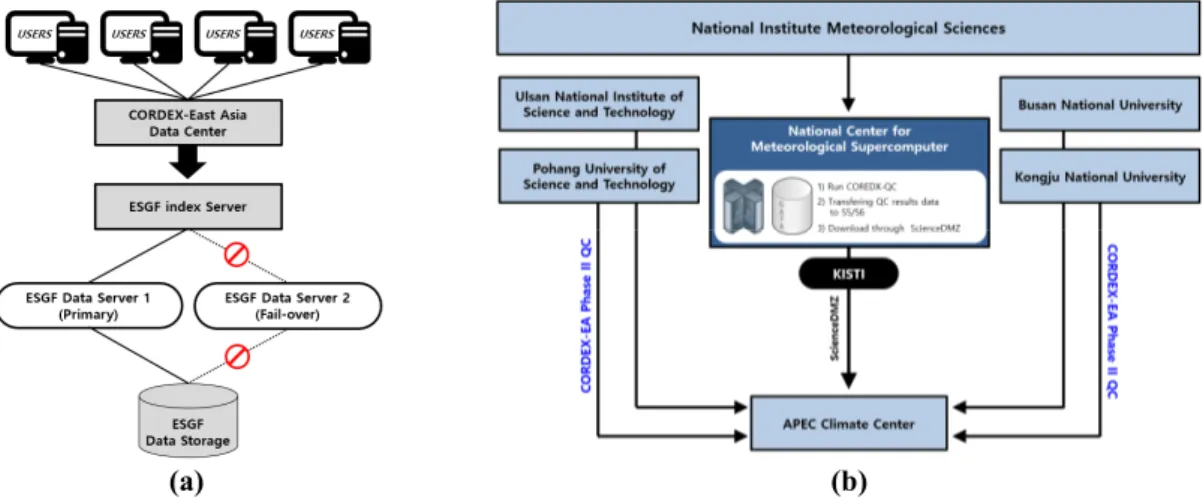 Figure 3. If there is a large data request or an error occurs, the clustered console determines whether there is a 