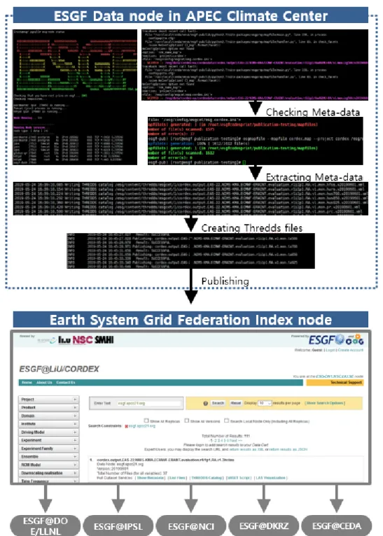 Figure 4. The thredds catalog file is extracting meta-data from the data in the Korean ESGF Data Node