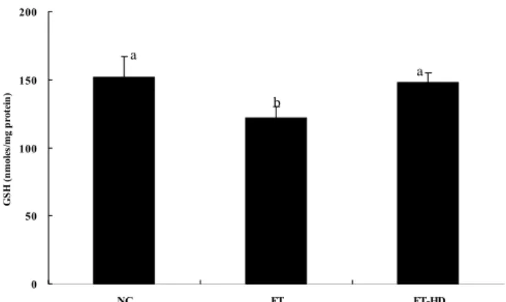 Table  3.  Hepatic  antioxidant  enzyme  activities 1) Group 2) CAT (U/mg  protein) SOD  (U/mg  protein) GST  (U/mg  protein) NC ET ET-HD 58.52±4.28 a3)37.22±5.55b40.28±2.45b 28.96±0.75 a25.26±0.48b27.55±0.21a 14.10±0.63 a  9.80±0.52c11.80±0.47b