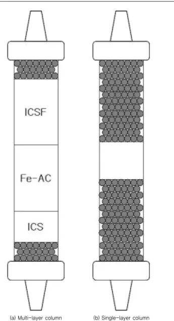 Fig. 3. Fe(III) content on Fe-AC, ICS and ICSF.