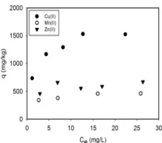 Table 1. Adsorption parameters and correlation coefficients for three metal ions of each adsorbent