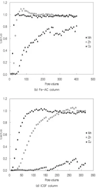Table 2. The  removed  amount  of  heavy  metals  from  iron loaded material in column experiments