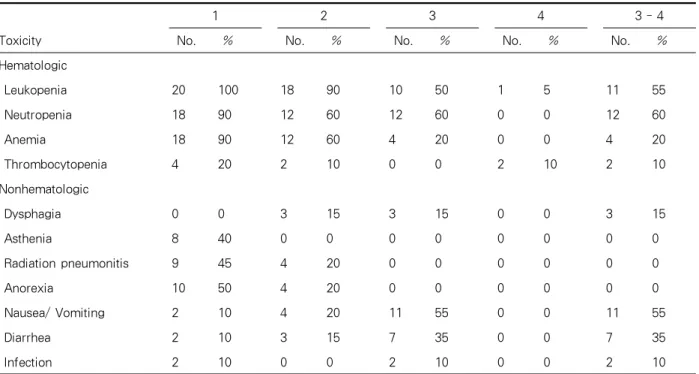 Table 5. Hematologic and nonhematologic toxicities of 20 patients with LD-SCLC
