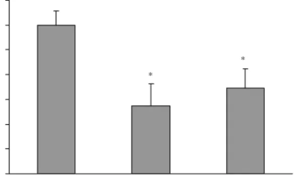 Fig.  3.  Total  serum  histamine  levels  in  male  BALB/c  mice  3 ~ 6  hr  after  application  with  PCL