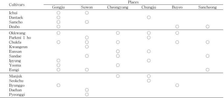 Table  1.  Collection  of  various  chestnuts  from  several  places  and  years