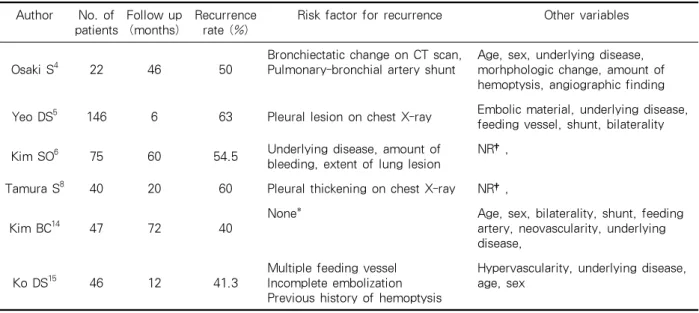 Table 1. Literature reviews of bronchial artery embolization outcomesBronchiectatic  change  on  high  resolution  CT 
