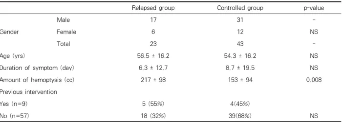 Table 2. Demographic features, duration, amount of hemoptysis and previous intervention history