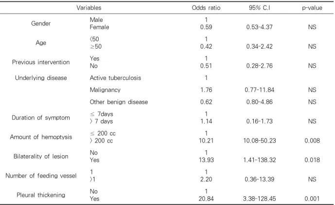 Table 5. Multivariate analysis of different variables