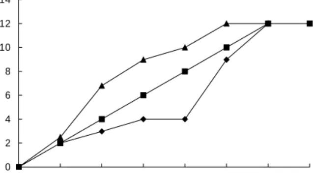 Fig.  3.  Changes  of  sugar  content  in  omija  wines  during  fer- fer-mentation  at  25 o C  by  different  methods.