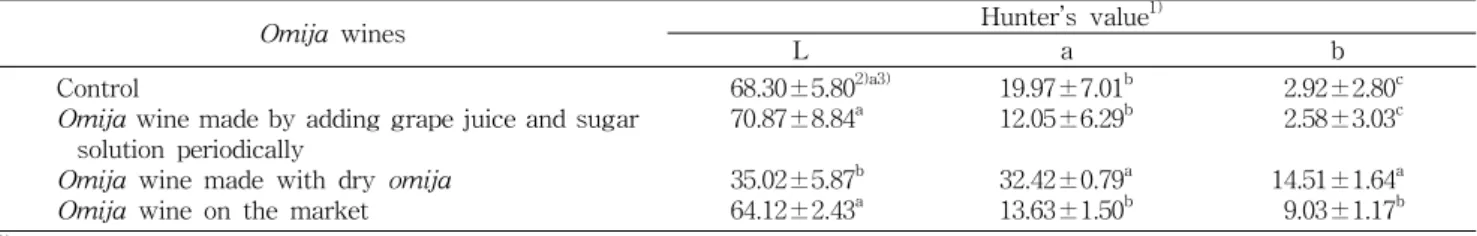 Fig.  5.  Changes  of  yeast  cell  number  in  omija  wines  during  fermentation  at  25 o C  by  different  methods.