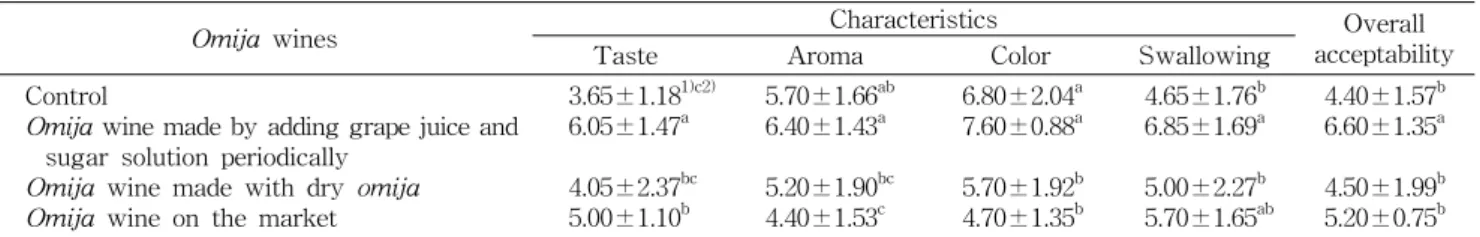 Table  2.  Sensory  evaluation  of  omija  wine  manufactured  with  different  methods