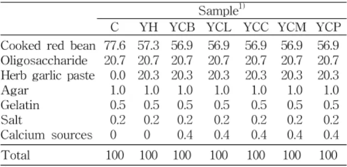 Table  1.  Formulation  of  calcium  added  garlic  yanggaeng (%)