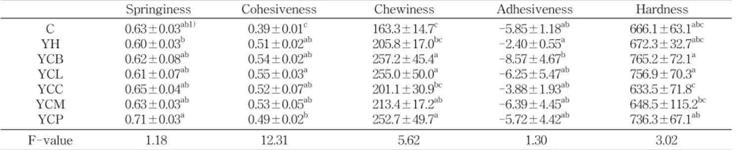 Fig.  4.  DPPH  radical  scavenging  activity  of  yanggaeng  with  various  calcium  sources  added  garlic  paste.