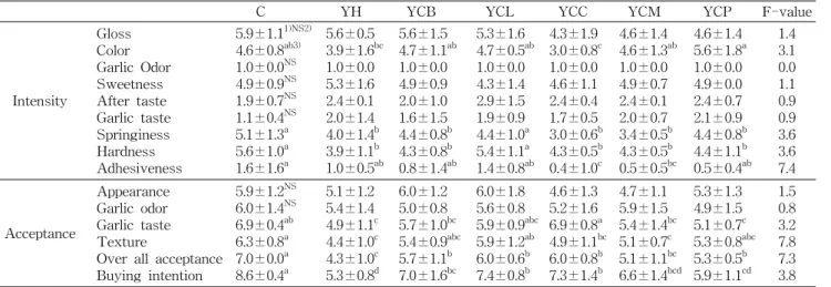 Fig.  5.  Hydroxyl  radical  scavenging  activity  of  garlic  yang- yang-gaeng  with  various  calcium  sources.