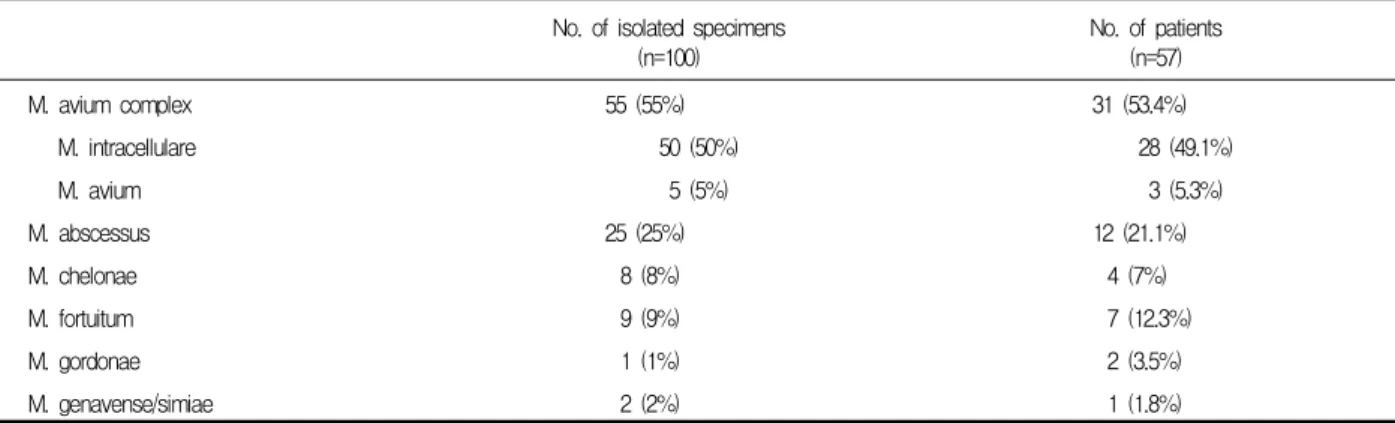 Table  1.  Frequency  of  isolates  of  NTM  from  clinical  specimens  and  patients.