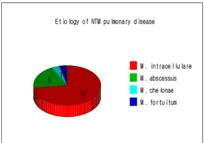 Table  2.  Pathogenic  potential  of  isolated  NTM.