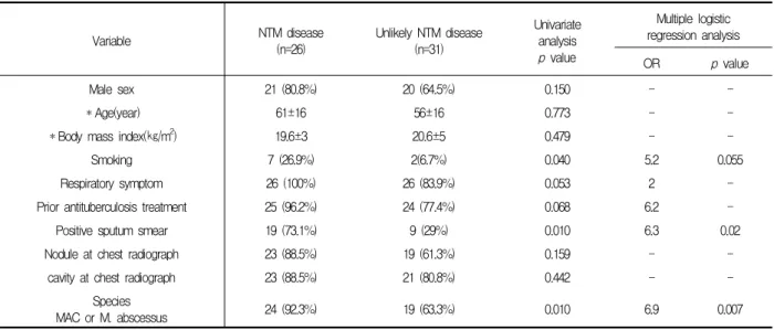 Table  3.  Variables  associated  with  clinically  significant  NTM  disease.