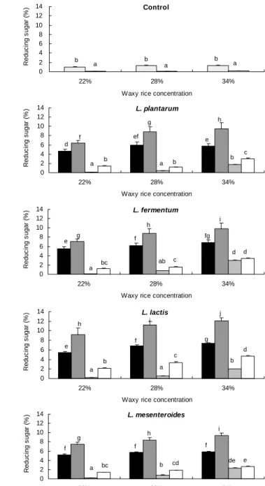 Fig.  1.  Changes  in  total  sugar  of  filtrate  from  waxy  rice  paste  gelatinized  at  70  or  90 o C  and  fermented  for  15  or  40  hr