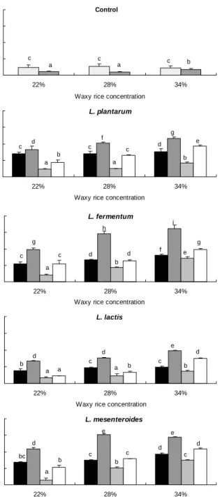 Fig.  3.  Changes  in  total  acidity  of  filtrate  from  waxy  rice  paste  gelatinized  at  70  or  90 o C  and  fermented  for  15  or  40  hr
