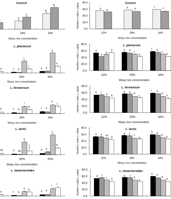 Fig.  4.  Changes  in  viscosity  of  waxy  rice  paste  gelatinized  at  70  or  90 o C  and  fermented  for  15  or  40  hr