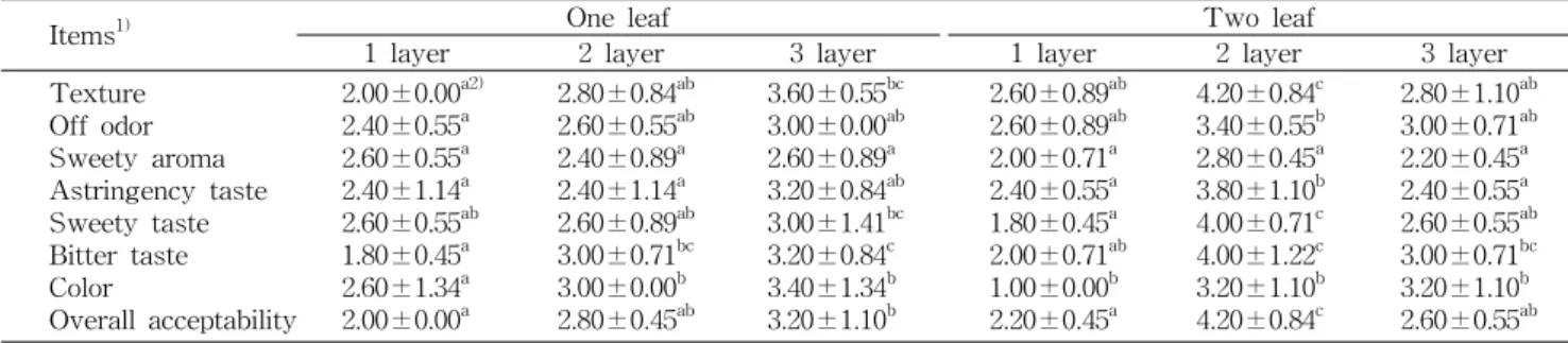 Table  2.  Changes  in  sensory  evaluation  of  yakchobugak  prepared  with  different  leaves  and  rice  paste  layers  fermented  by  L
