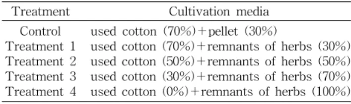 Table  1.  Experimental  groups