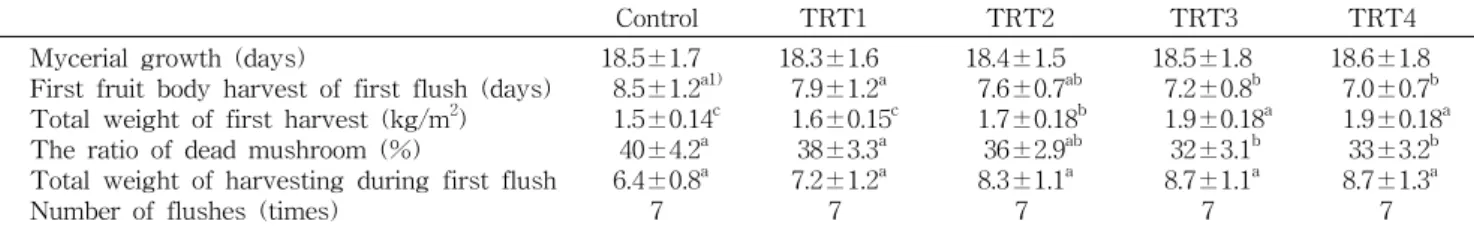 Table  2.  The  characteristics  of  Pleurotus  ostreatus  cultivation