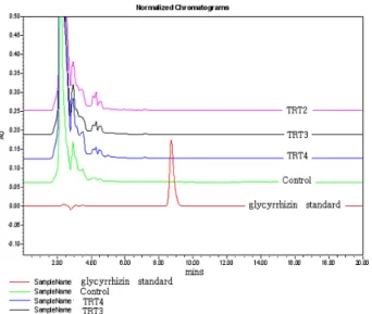 Fig.  1.  HPLC  chromatogram  of  mushroom  extracts  from  each  group.  Control,  used  cotton  (70%)＋pellet  (30%);  TRT2,  used  cotton  (50%)＋remnants  of  herbs  (50%);  TRT3,  used  cotton  (30%)＋remnants  of  herbs  (70%);  TRT4,  used  cotton   (0