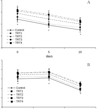 Fig.  3.  Changes  of  total  color  difference  of  pileus  (A)  and  stipe  (B)  in  Pleurotus  ostreatus  during  storage