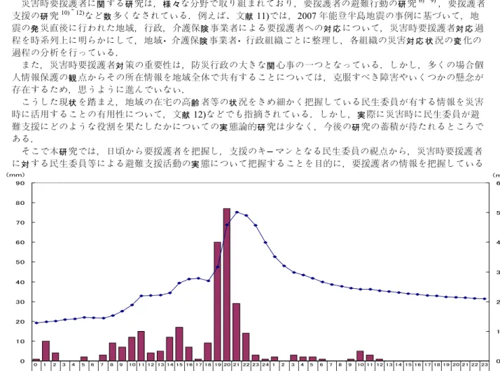 Fig 1 Change of water level and rainfall of Sayo river on the day 