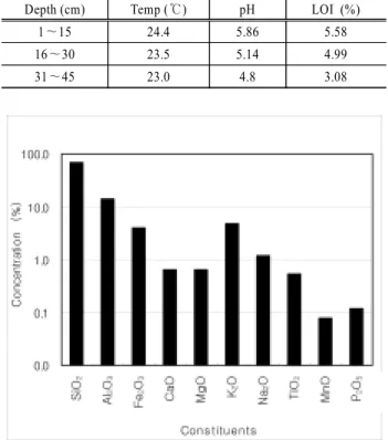 Table 1. Characteristics of Gupo-ri soil