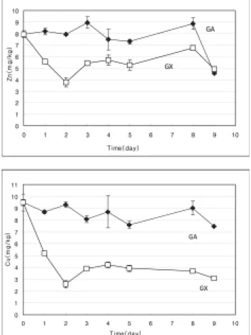 Fig. 2. Time-course changes of dissolved phosphate in labo- labo-ratory batch experiments with autoclaved (GA) and  non-autoclaved (GX) soil samples after adding Ca-  citrate-phosphate solution