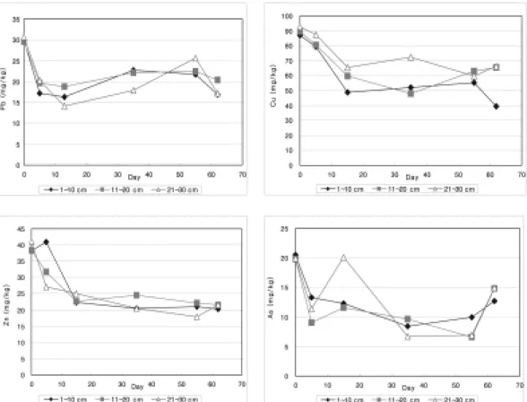 Fig. 5. Time-course changes of heavy metals (measured using 0.1 HCl) in the field experiments after applying Ca-citrate-phosphate solution.