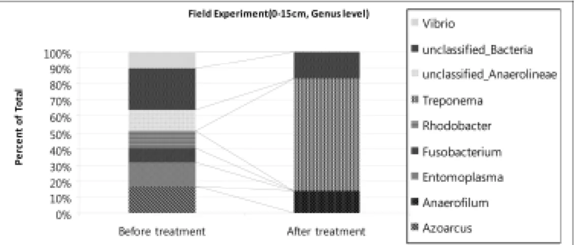 Table 3. Microbial diversity results before and after Ca-citrate-  phosphate solution treatment in the Gupo-ri field The method of species 