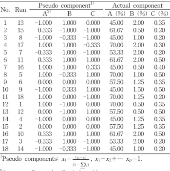 Table  1.  Experimental  design  for  Chinese  radish  jam No. Run Pseudo  component 1) Actual  component