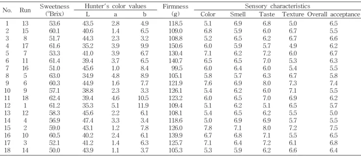 Table  2.  Quality  characteristics  of  Chinese  radish  jam  at  various  conditions  by  D-optimal  design No