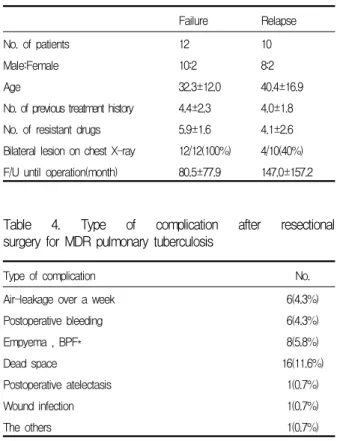 Table  2.  Type  of  operation