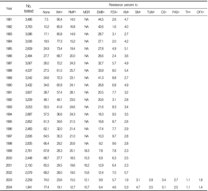 Table  1.  Drug  resistance  rates  of  Mycobacterium  tuberculosis  isolated  from  tuberculosis  patients  with  chemotherapy  history후의  다제내성률의  변화를  관찰하고자  본  연구를  실시하였다.방   법약제감수성  검사  결과는  1981년부터  1998년까지는 대한결핵협회의  연보  내용  중  연도별  보건소  등록환자의  약제감수성 