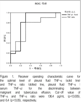 Figure  1. Receiver  operating  characteristic  curve  for  the  optimal  level  of  pleural  fluid  TNF-α  (solid  line)  and  TNF-α  ratio  (dotted  line,  pleural  fluid  TNF-α  :  serum  TNF-α)  for  the  discriminating  between  malignant  and  tuberc