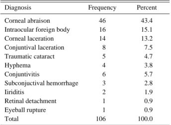 Fig. 2. Incidence of severe ocular injury by impacted objects