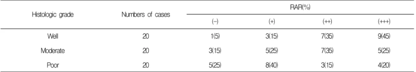 Table  1.  RAR  expression  according  to  histologic  grade  in  adenocarcinomas  of  lung체하여  이용하였다.3